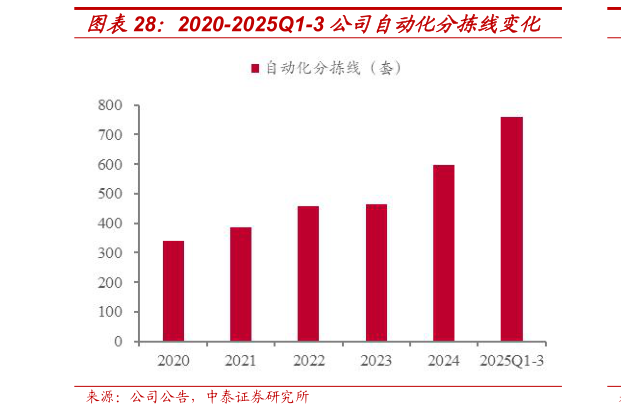 想问下各位网友2020-2025Q1-3 公司自动化分拣线变化