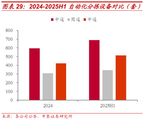 一起讨论下2024-2025H1 自动化分拣设备对比（套）
