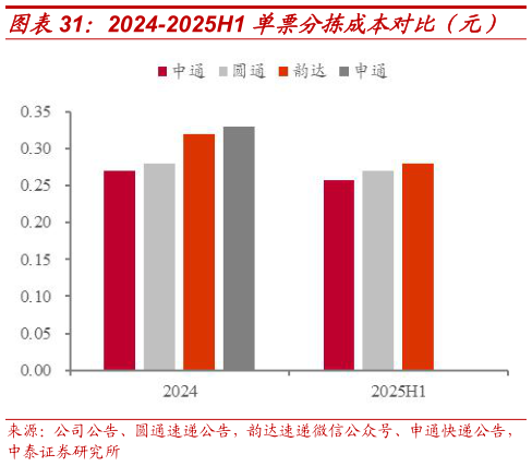 咨询大家2024-2025H1 单票分拣成本对比（元）