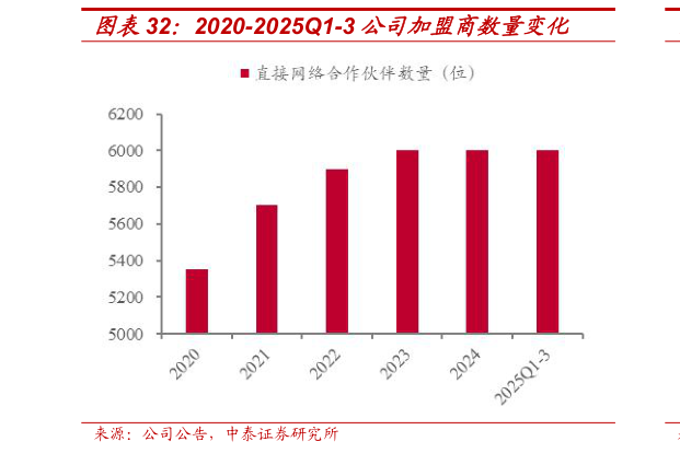 各位网友请教一下2020-2025Q1-3 公司加盟商数量变化