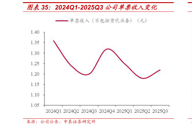 如何解释2024Q1-2025Q3 公司单票收入变化