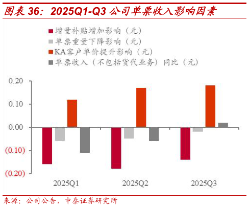 咨询大家2025Q1-Q3 公司单票收入影响因素