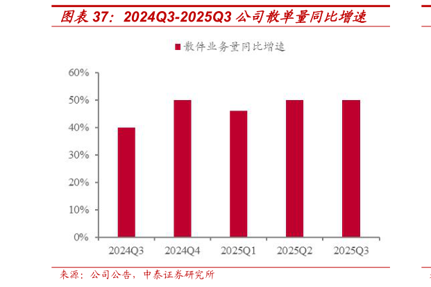 如何了解2024Q3-2025Q3 公司散单量同比增速
