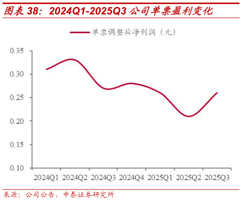 谁知道2024Q1-2025Q3 公司单票盈利变化