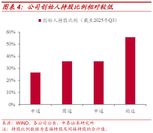 一起讨论下公司创始人持股比例相对较低