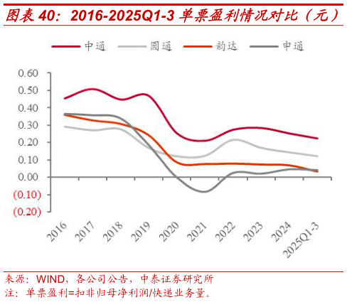 如何看待2016-2025Q1-3 单票盈利情况对比（元）