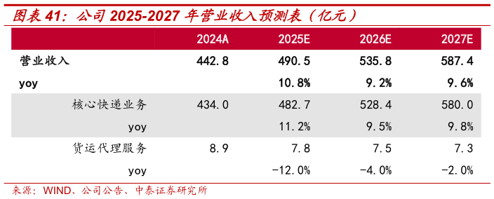 怎样理解公司2025-2027 年营业收入预测表（亿元）