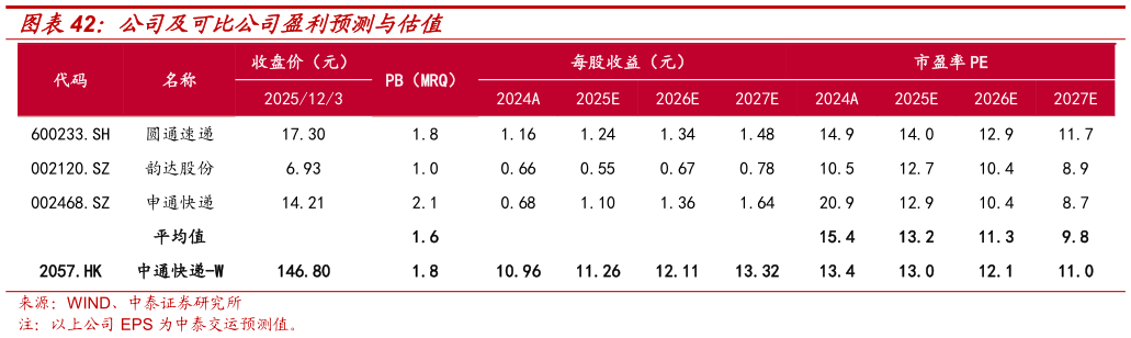 咨询下各位公司及可比公司盈利预测与估值