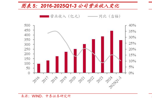 请问一下2016-2025Q1-3 公司营业收入变化