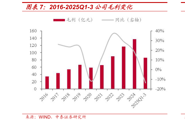你知道2016-2025Q1-3 公司毛利变化