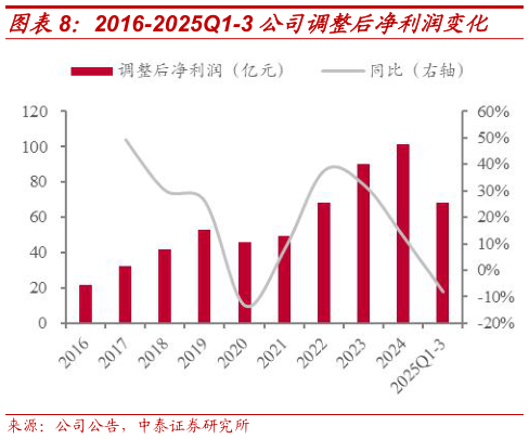 你知道2016-2025Q1-3 公司调整后净利润变化