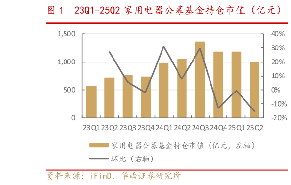 我想了解一下23Q1-25Q2 家用电器公募基金持仓市值（亿元）   23Q1-25Q2 家用电器公募基金配置比例（%）