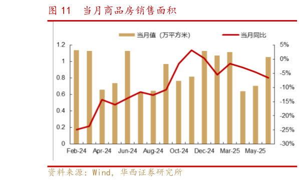 请问一下当月商品房销售面积?