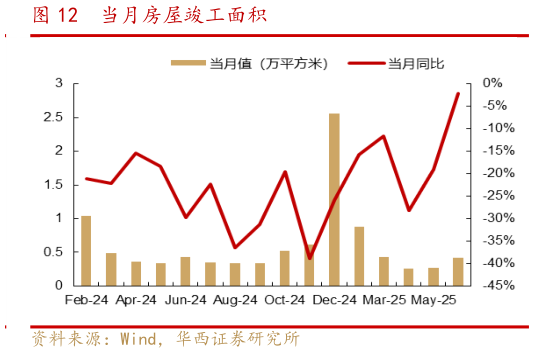 各位网友请教一下当月房屋竣工面积?