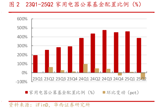 想问下各位网友23Q1-25Q2 家用电器公募基金配置比例(%)?