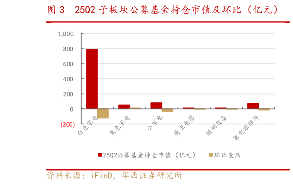 想问下各位网友25Q2 子板块公募基金持仓市值及环比（亿元）    25Q2 子板块公募基金配置比例及环比变动
