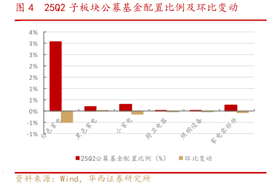 我想了解一下25Q2 子板块公募基金配置比例及环比变动?