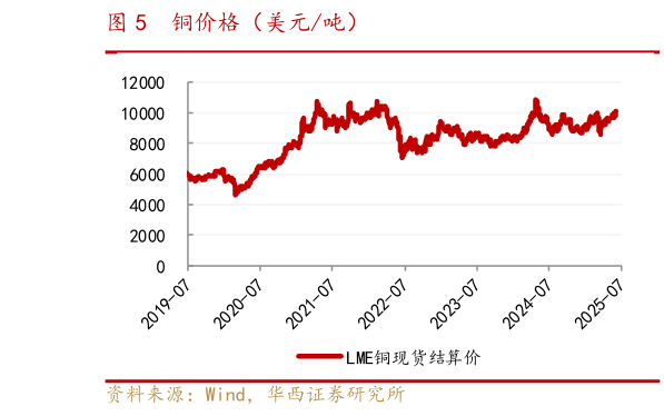 咨询下各位铜价格(美元吨)?
