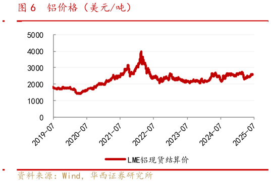 请问一下铝价格(美元吨)?