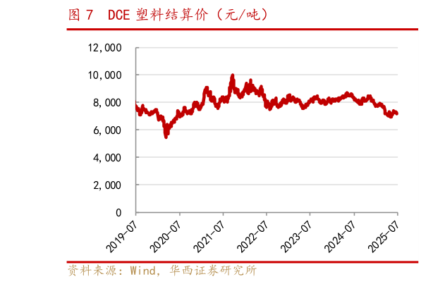 各位网友请教一下DCE 塑料结算价(元吨)?