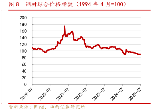 各位网友请教一下钢材综合价格指数(1994 年 4 月100)?