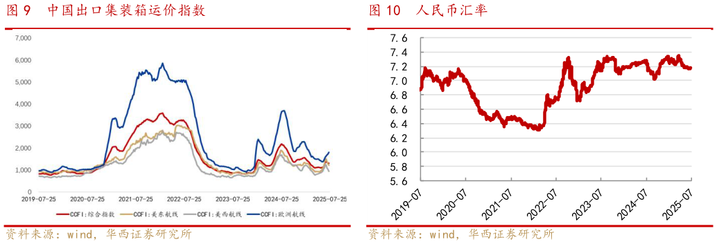 怎样理解中国出口集装箱运价指数人民币汇率?