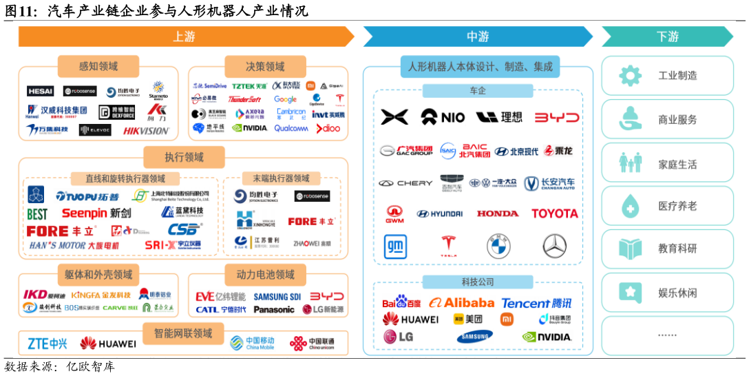 如何才能汽车产业链企业参与人形机器人产业情况