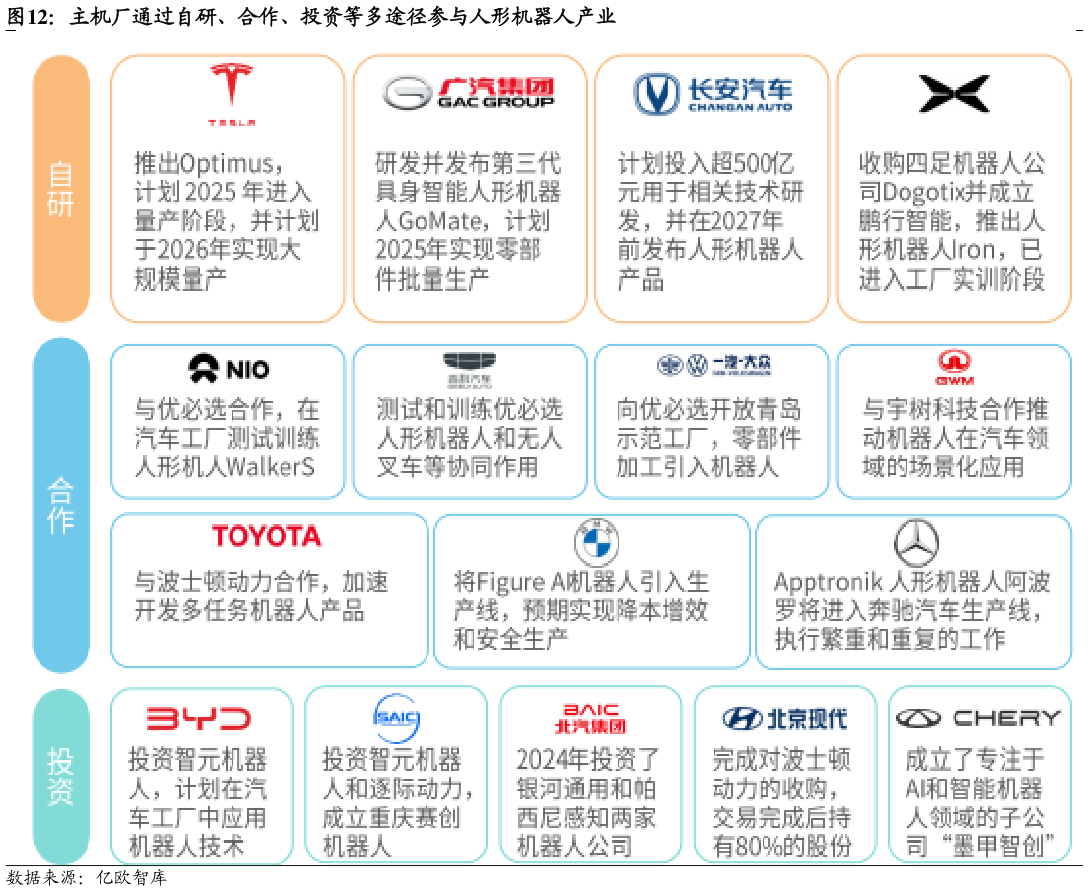 如何看待主机厂通过自研、合作、投资等多途径参与人形机器人产业