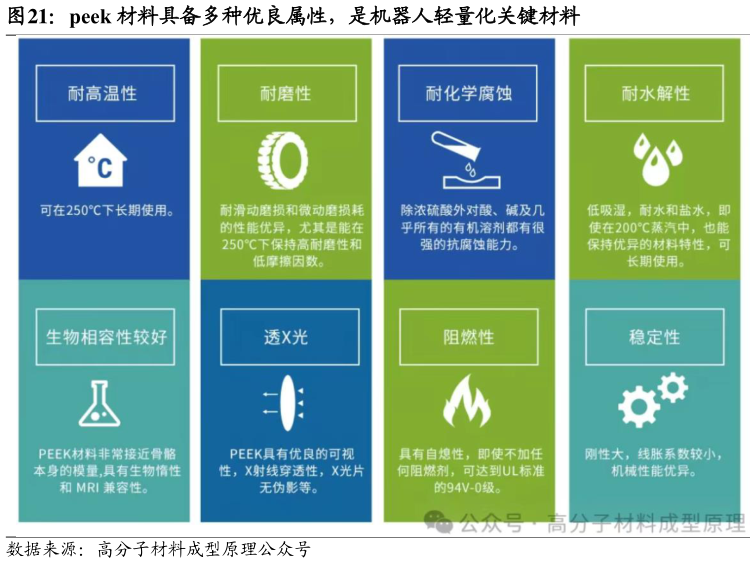 想问下各位网友peek 材料具备多种优良属性，是机器人轻量化关键材料