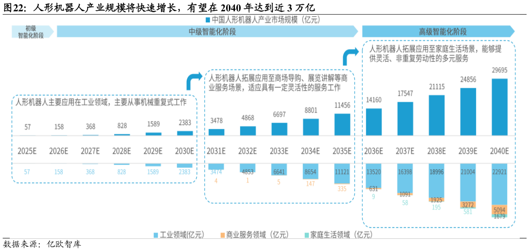 想关注一下人形机器人产业规模将快速增长，有望在 2040 年达到近 3 万亿