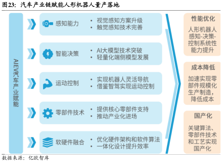 请问一下汽车产业链赋能人形机器人量产落地