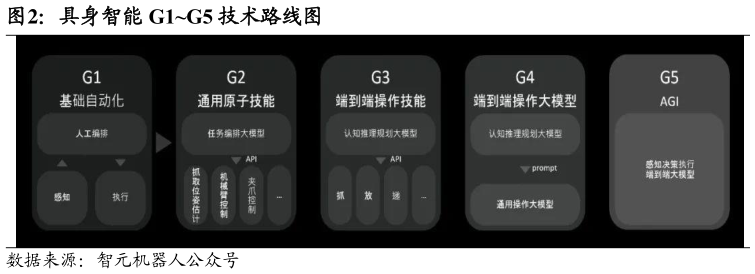 谁能回答具身智能 G1G5 技术路线图