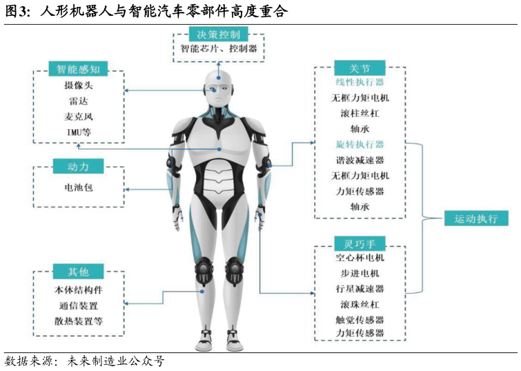 想问下各位网友人形机器人与智能汽车零部件高度重合
