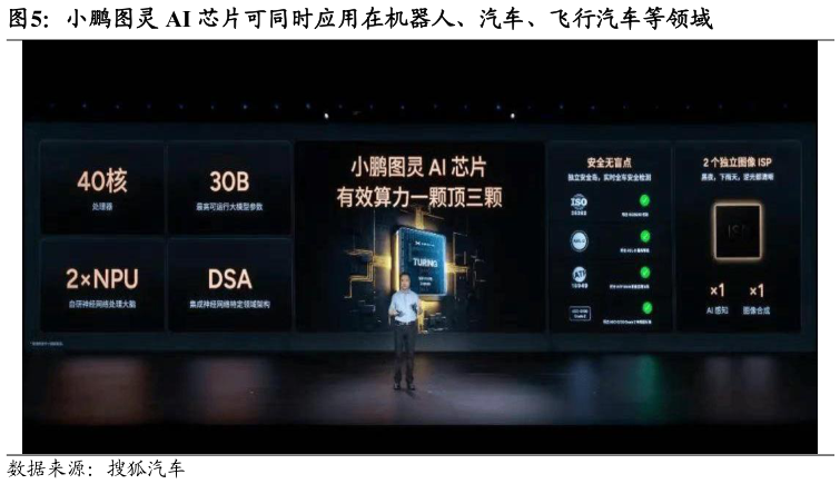 谁能回答小鹏图灵 AI 芯片可同时应用在机器人、汽车、飞行汽车等领域