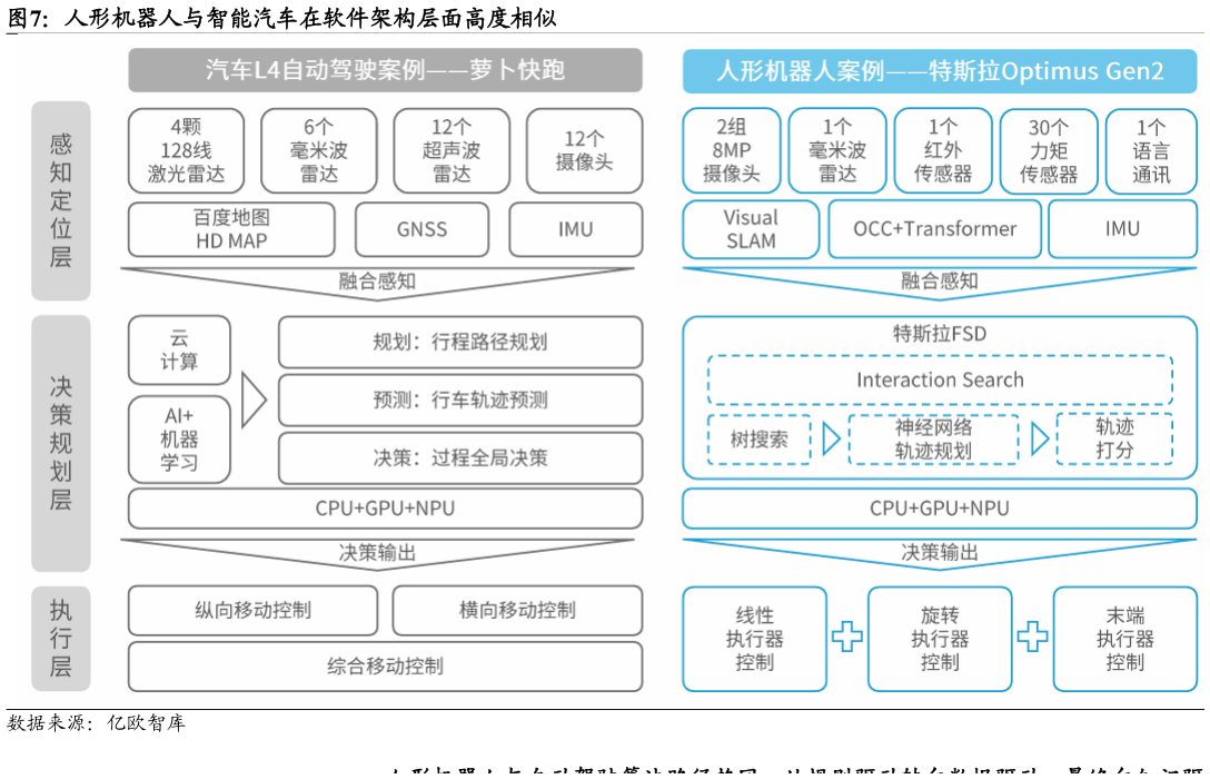 想关注一下人形机器人与智能汽车在软件架构层面高度相似
