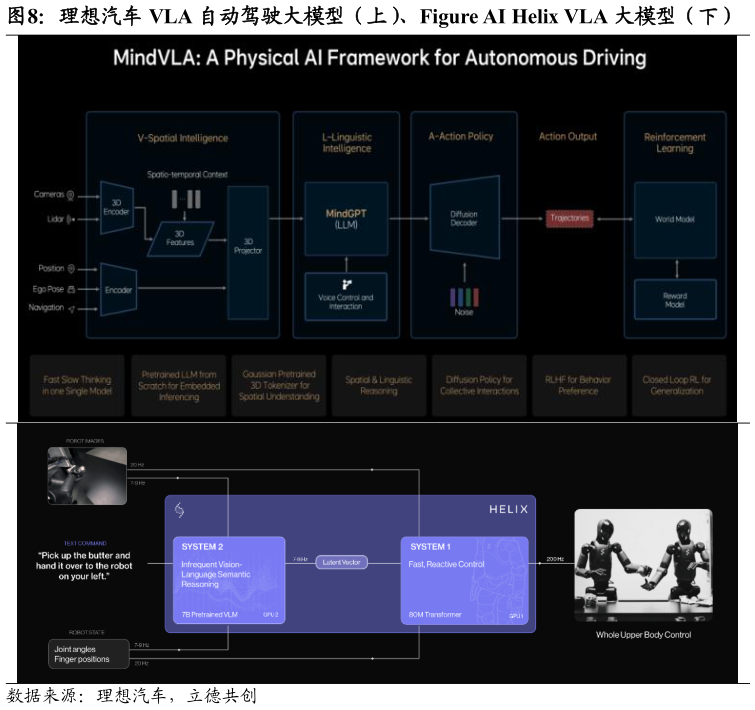 如何了解理想汽车 VLA 自动驾驶大模型（上）、Figure AI Helix VLA 大模型（下）