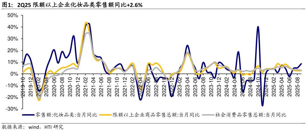 如何了解2Q25 限额以上企业化妆品类零售额同比2.6%