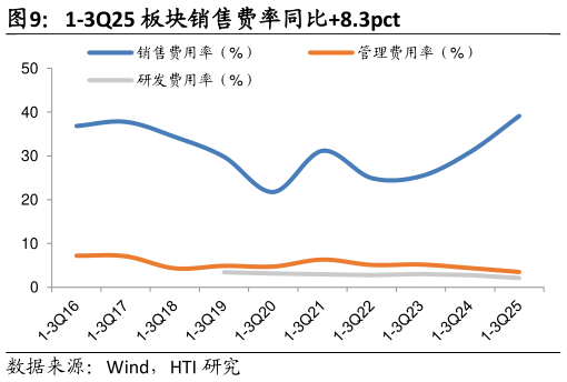 你知道1-3Q25 板块销售费率同比8.3pct