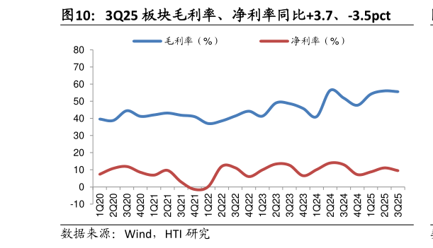 如何看待3Q25 板块毛利率、净利率同比3.7、-3.5pct
