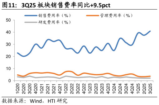 如何才能3Q25 板块销售费率同比9.5pct