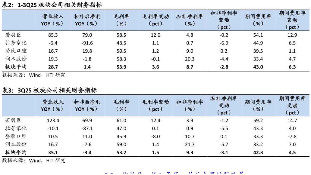 请问一下1-3Q25 板块公司相关财务指标 3Q25 板块公司相关财务指标
