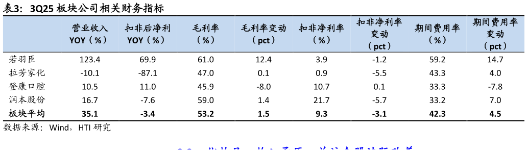 想问下各位网友3Q25 板块公司相关财务指标