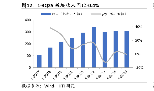 咨询大家1-3Q25 板块收入同比-0.4%