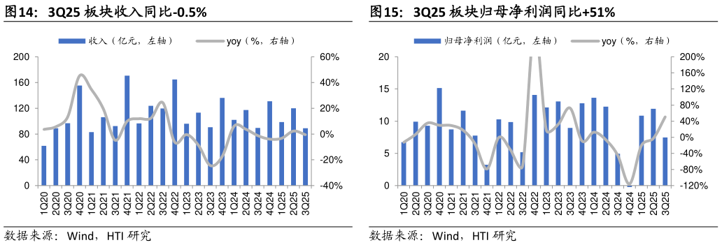 想问下各位网友3Q25 板块收入同比-0.5%3Q25 板块归母净利润同比51%