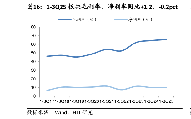如何看待1-3Q25 板块毛利率、净利率同比1.2、-0.2pct