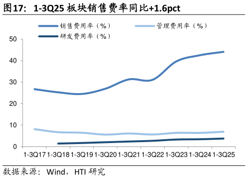 如何了解1-3Q25 板块销售费率同比1.6pct