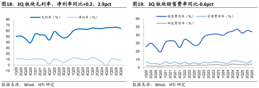 咨询下各位3Q 板块毛利率、净利率同比0.2、2.9pct3Q 板块销售费率同比-0.6pct