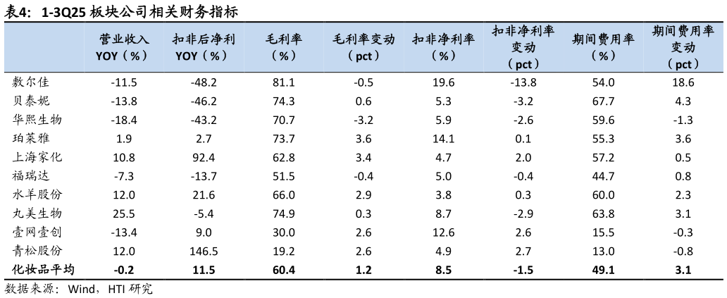 怎样理解1-3Q25 板块公司相关财务指标