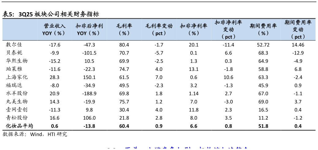 我想了解一下3Q25 板块公司相关财务指标
