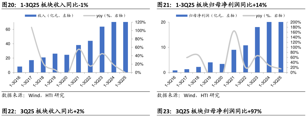 想问下各位网友1-3Q25 板块收入同比-1%1-3Q25 板块归母净利润同比14%